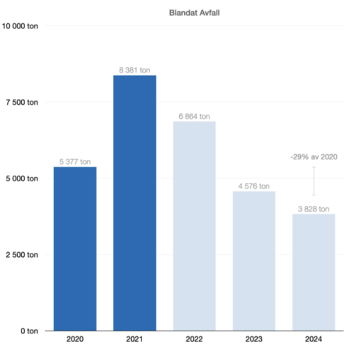 blandat avfall