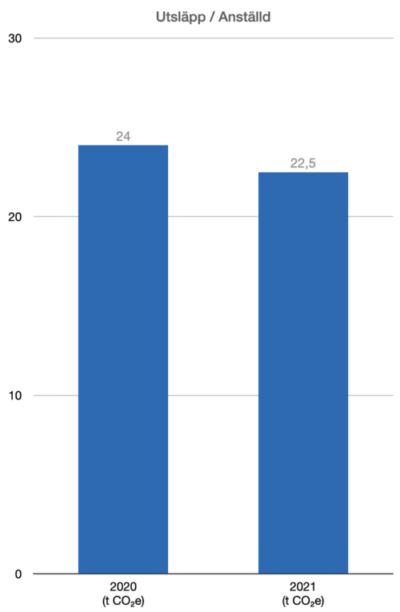 utsläpp per anställd